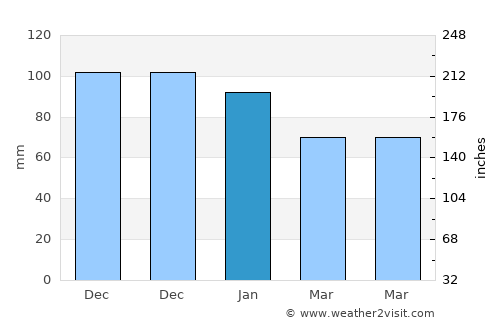Tirebolu average rain in January