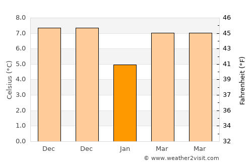 Tirebolu average temperature in January