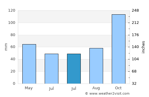 Tirebolu average rain in July