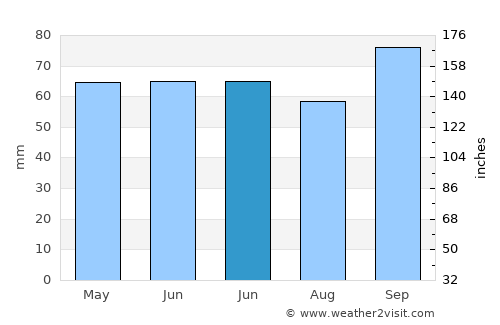 Tirebolu average rain in June