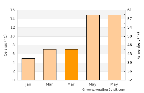 Tirebolu average temperature in March