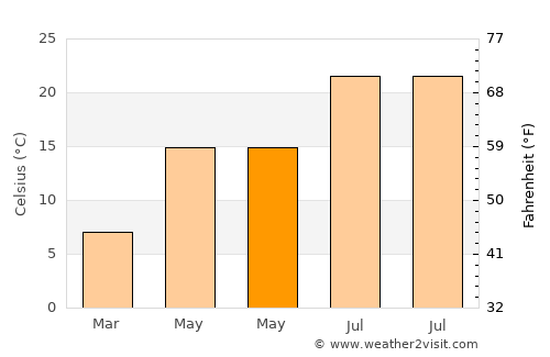 Tirebolu average temperature in May