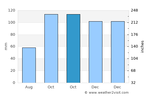Tirebolu average rain in October