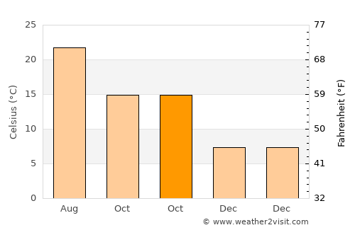Tirebolu average temperature in October
