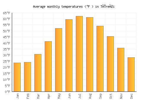 Tīreļi average temperature chart (Fahrenheit)