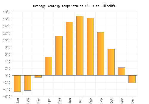 Tīreļi average temperature chart (Celsius)