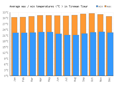 Tireman Timur average minimum / maximum temperatures (Celsius)