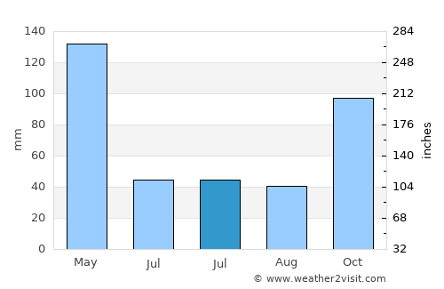 Tireman Timur average rain in July