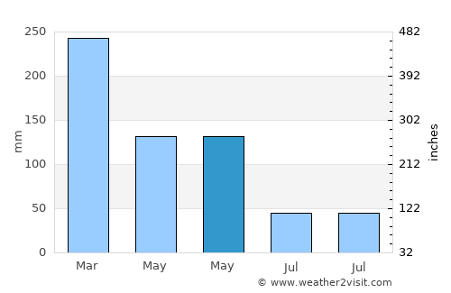 Tireman Timur average rain in May