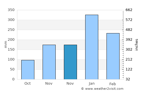 Tireman Timur average rain in November