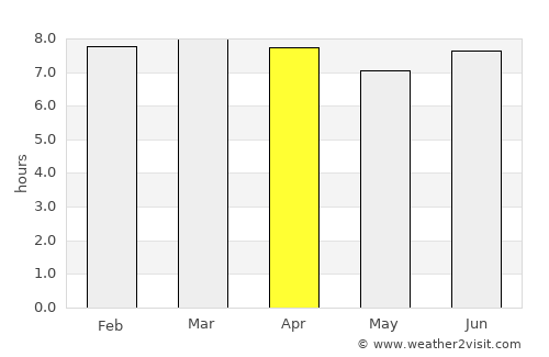 Tireo Arriba average rain in April