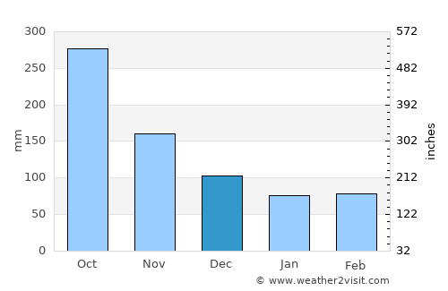 Tireo Arriba average rain in December