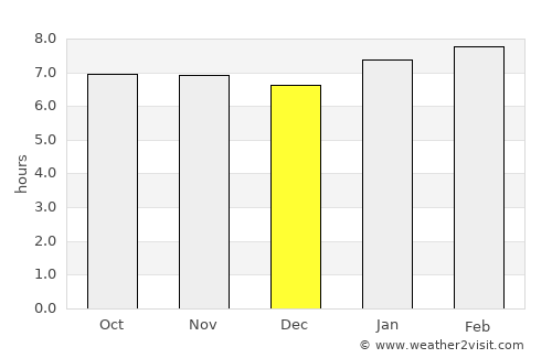 Tireo Arriba average rain in December