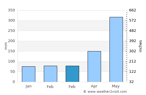 Tireo Arriba average rain in February