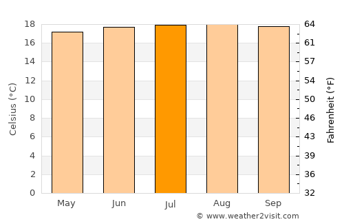 Tireo Arriba average temperature in July