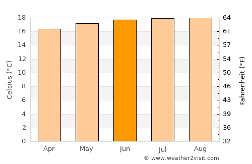 Tireo Arriba average temperature in June
