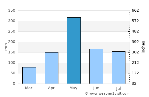 Tireo Arriba average rain in May