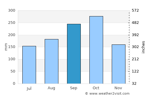 Tireo Arriba average rain in September
