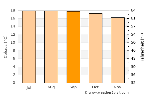 Tireo Arriba average temperature in September