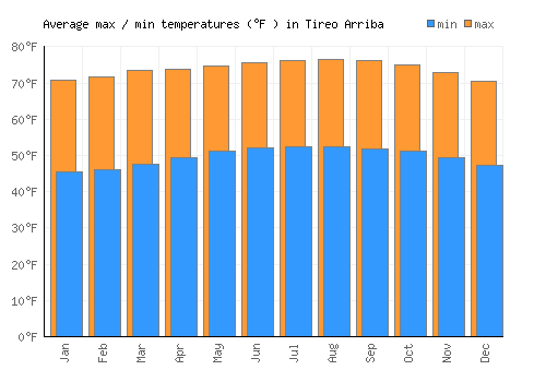 Tireo Arriba average minimum / maximum temperatures (Fahrenheit)