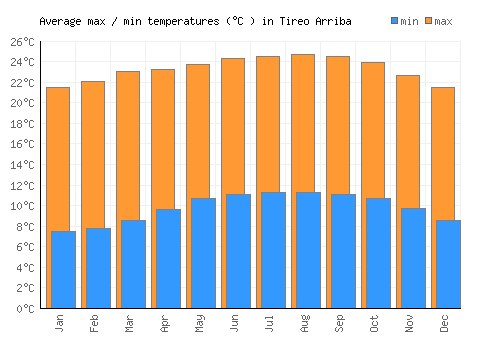 Tireo Arriba average minimum / maximum temperatures (Celsius)