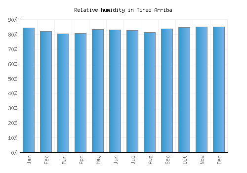 Tireo Arriba relative humidity averages
