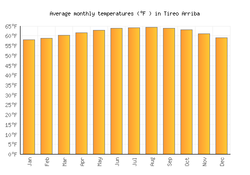 Tireo Arriba average temperature chart (Fahrenheit)