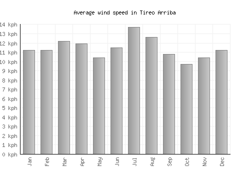 Tireo Arriba average winspeed by month (km/h)