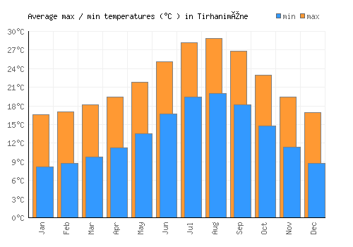 Tirhanimîne average minimum / maximum temperatures (Celsius)