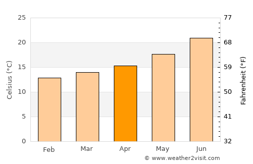 Tirhanimîne average temperature in April