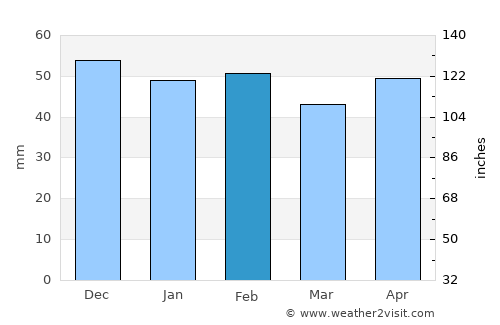 Tirhanimîne average rain in February
