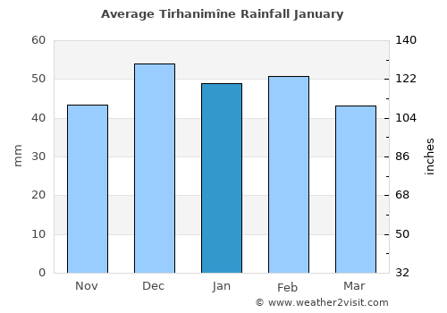 Tirhanimîne average rain in January