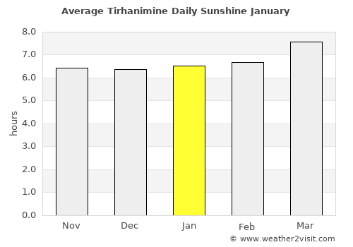 Tirhanimîne average rain in January