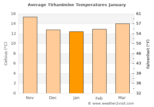 Tirhanimîne average temperature in January