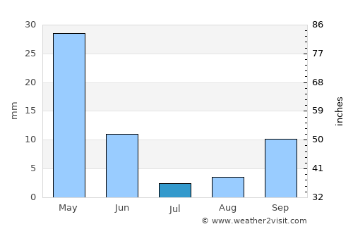 Tirhanimîne average rain in July