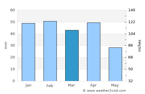 Tirhanimîne average rain in March