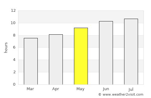 Tirhanimîne average rain in May