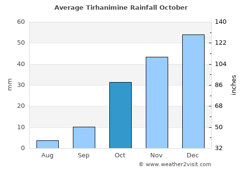 Tirhanimîne average rain in October