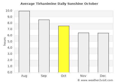 Tirhanimîne average rain in October
