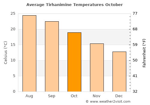 Tirhanimîne average temperature in October
