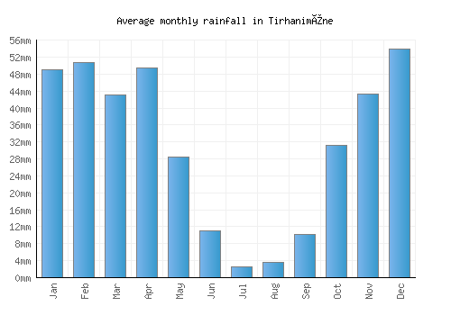 Tirhanimîne monthly rainfall chart (mm)