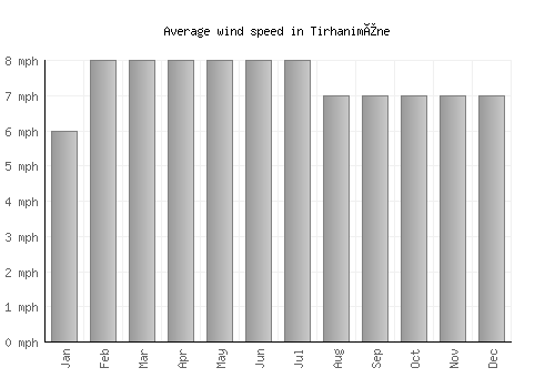 Tirhanimîne average winspeed by month (mph)
