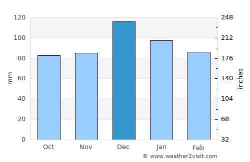 Tirmitine average rain in December