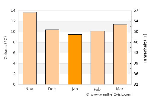 Tirmitine average temperature in January