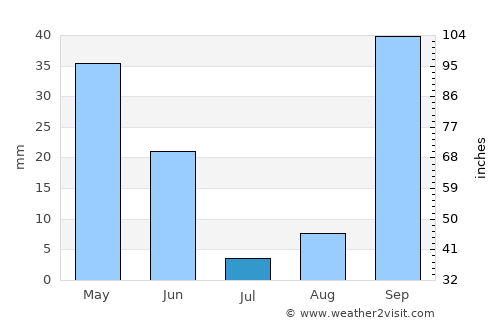 Tirmitine average rain in July