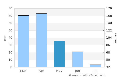 Tirmitine average rain in May