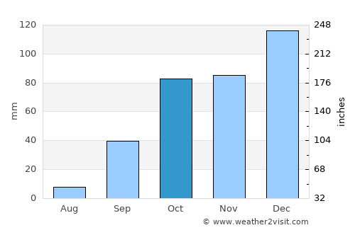 Tirmitine average rain in October
