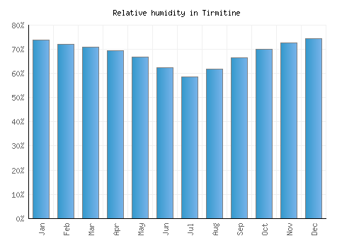 Tirmitine relative humidity averages