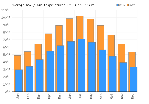Tirmiz average minimum / maximum temperatures (Fahrenheit)