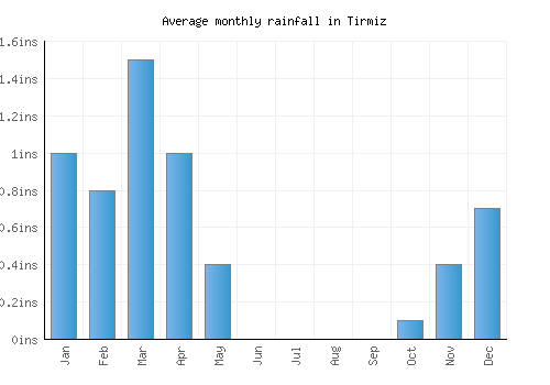 Tirmiz monthly rainfall chart (inches)